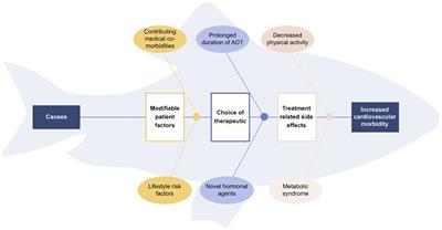 Cardio-oncology in advanced prostate cancer